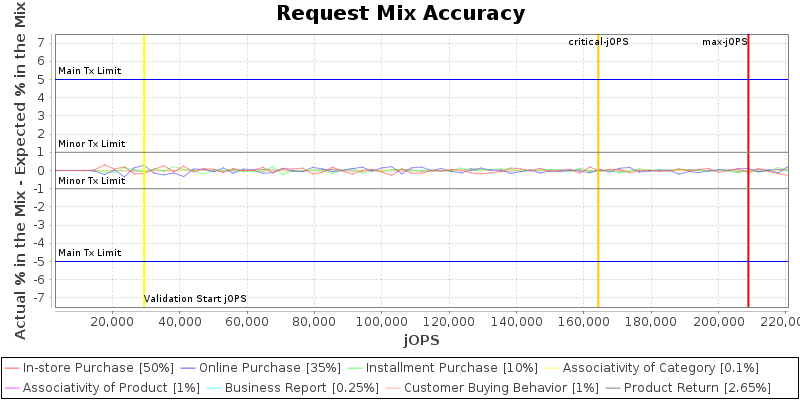 Request Mix Accuracy