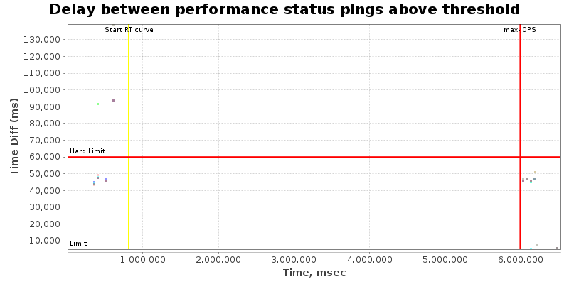 Delay between status pings