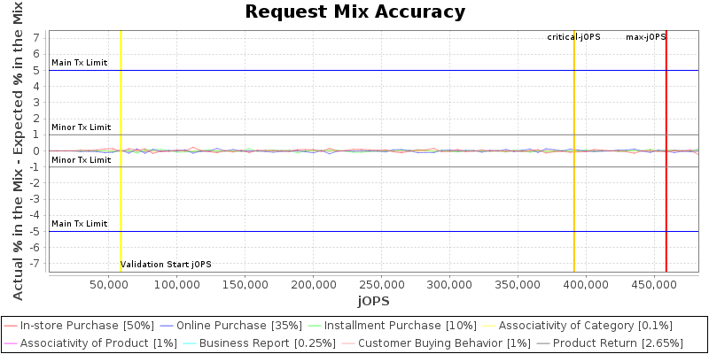 Request Mix Accuracy