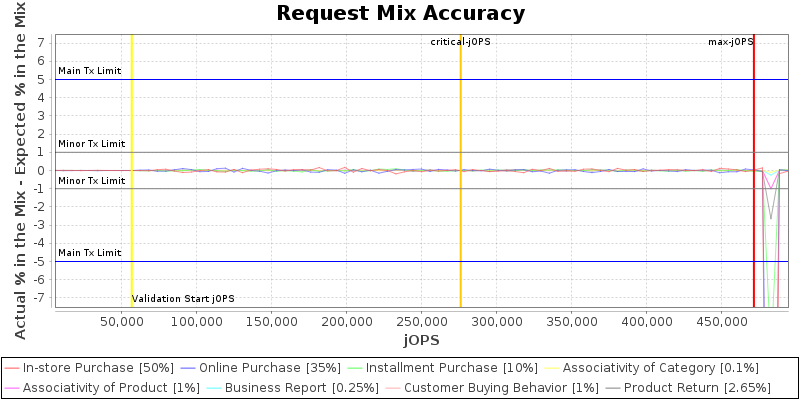 Request Mix Accuracy