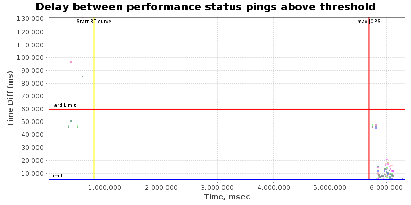 Delay between status pings