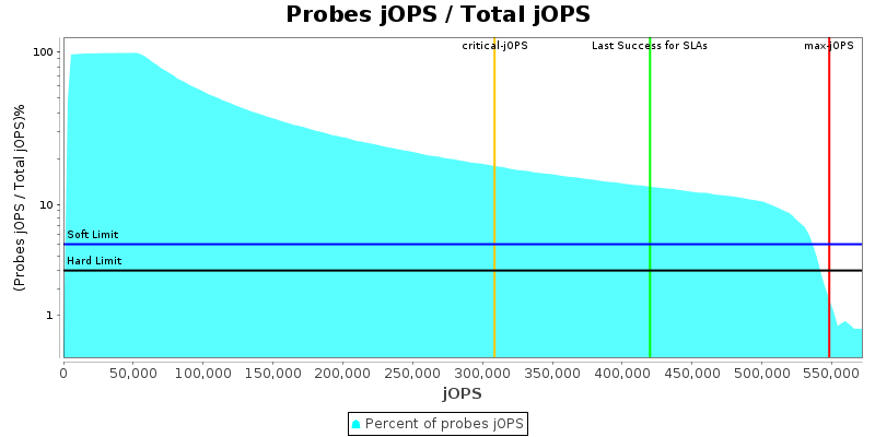 Probes jOPS / Total jOPS