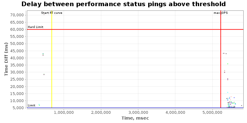 Delay between status pings