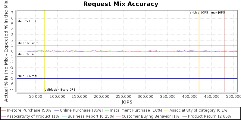 Request Mix Accuracy