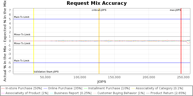 Request Mix Accuracy