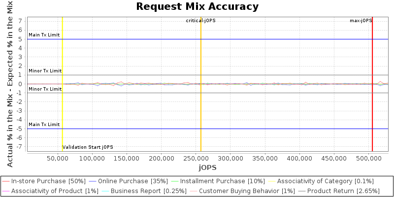 Request Mix Accuracy