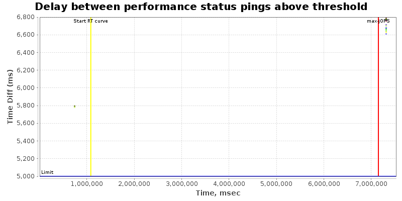 Delay between status pings