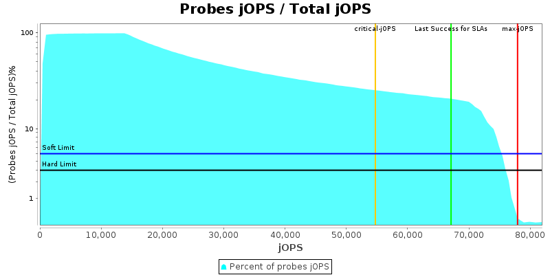 Probes jOPS / Total jOPS