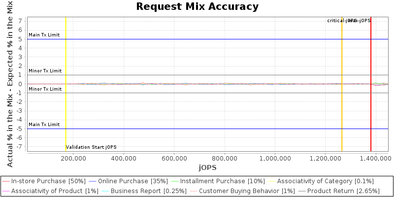 Request Mix Accuracy