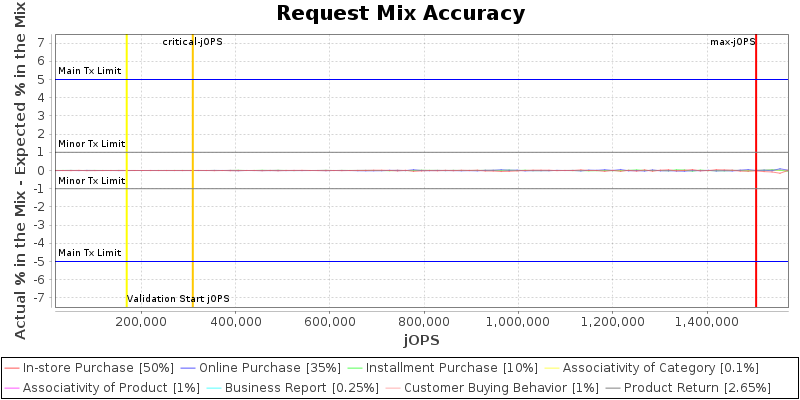 Request Mix Accuracy