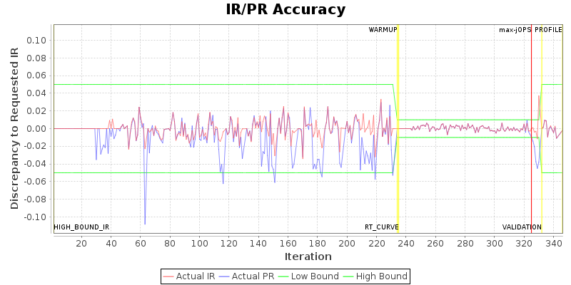 IR/PR Accuracy