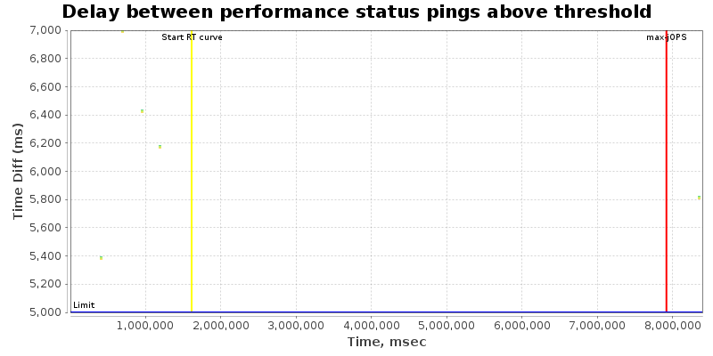 Delay between status pings