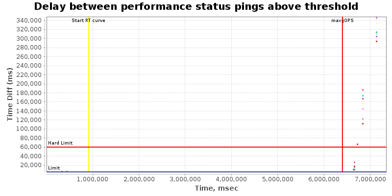 Delay between status pings