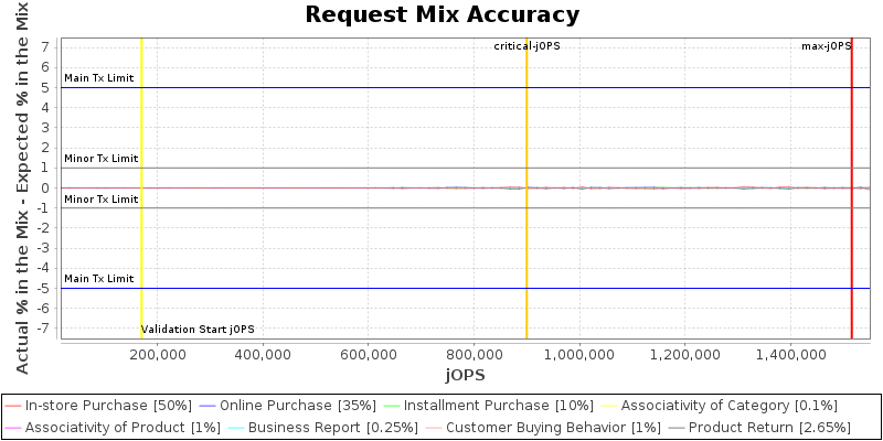 Request Mix Accuracy