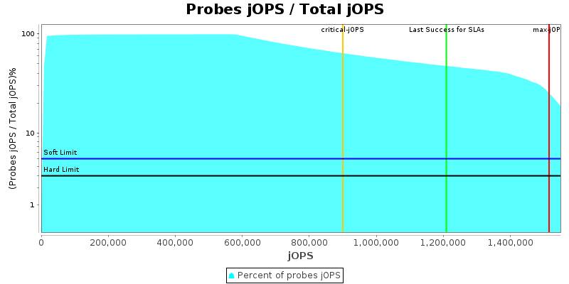 Probes jOPS / Total jOPS