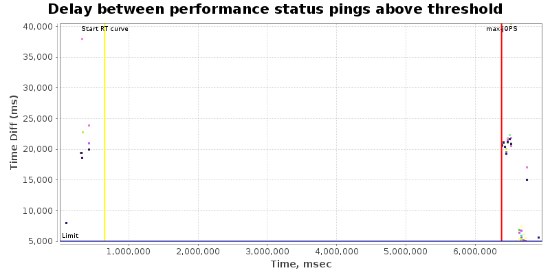 Delay between status pings