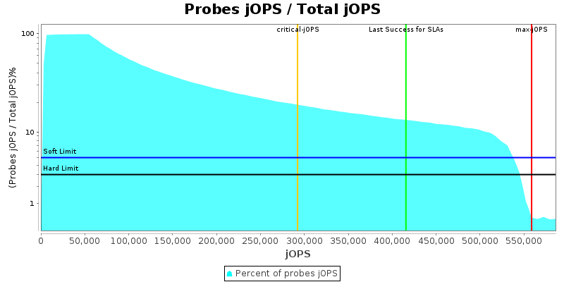 Probes jOPS / Total jOPS