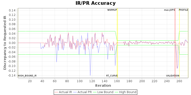 IR/PR Accuracy