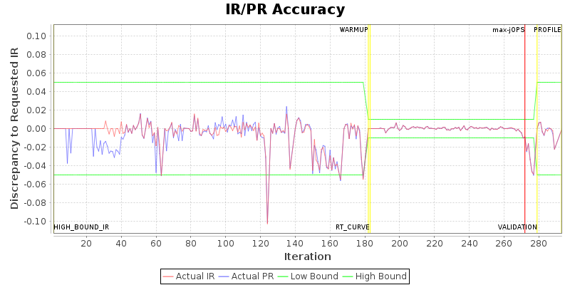 IR/PR Accuracy