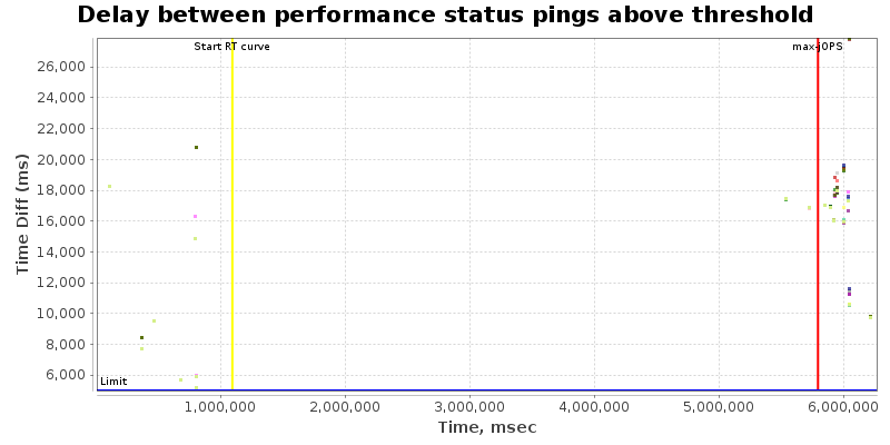 Delay between status pings