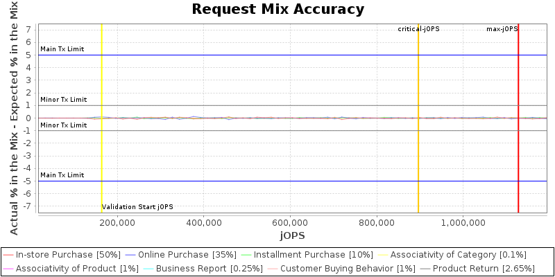 Request Mix Accuracy