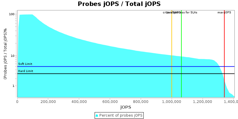 Probes jOPS / Total jOPS