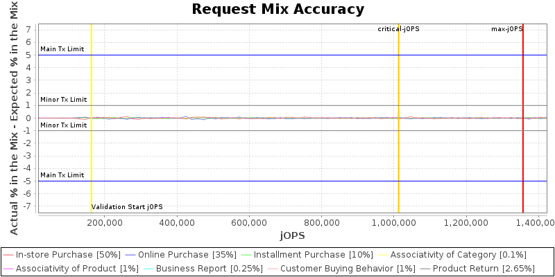 Request Mix Accuracy