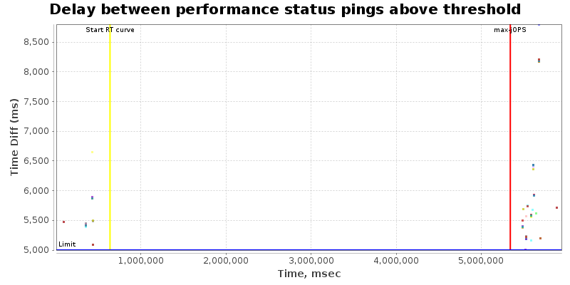 Delay between status pings