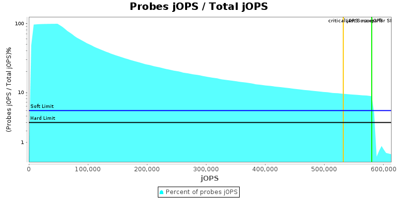 Probes jOPS / Total jOPS