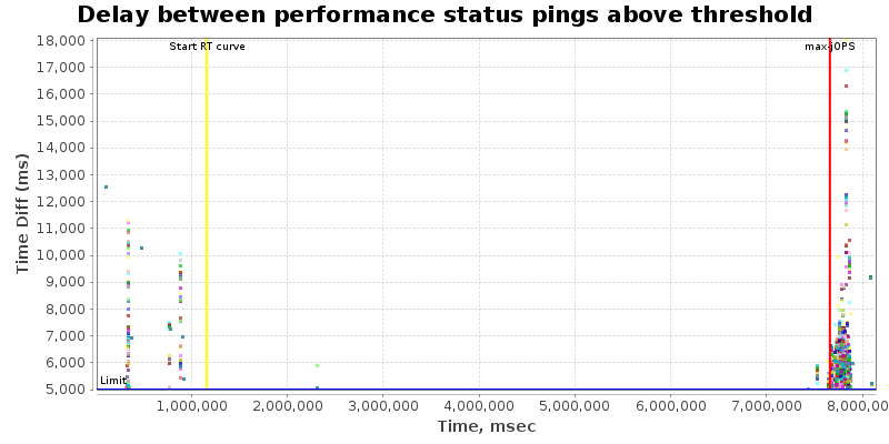 Delay between status pings