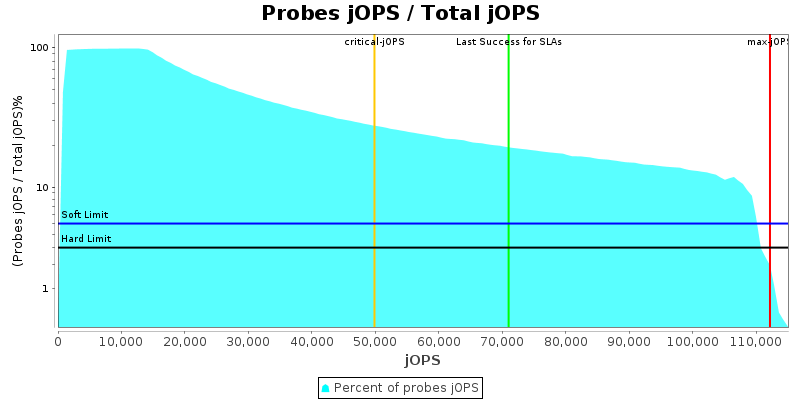 Probes jOPS / Total jOPS