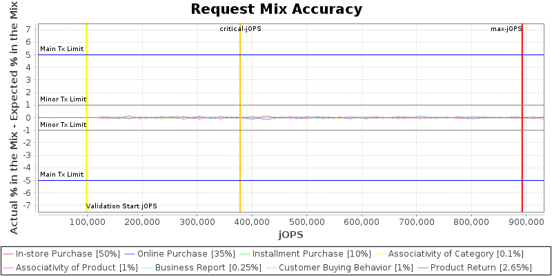 Request Mix Accuracy