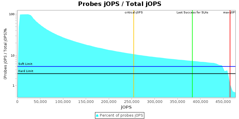 Probes jOPS / Total jOPS