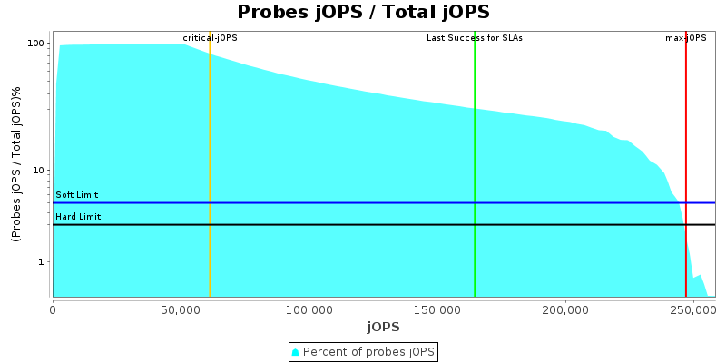 Probes jOPS / Total jOPS