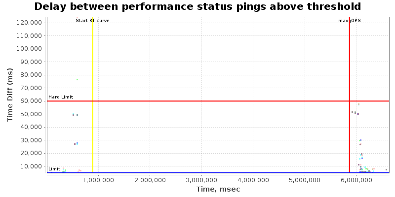 Delay between status pings