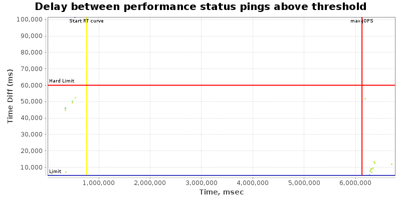 Delay between status pings