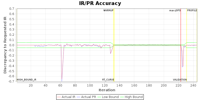 IR/PR Accuracy