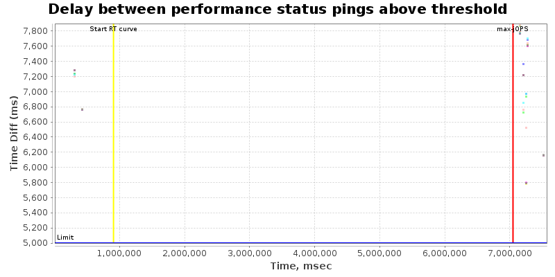 Delay between status pings