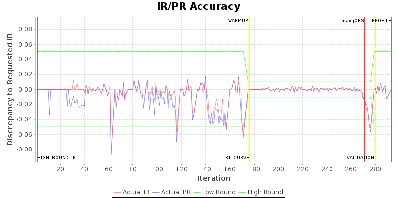 IR/PR Accuracy