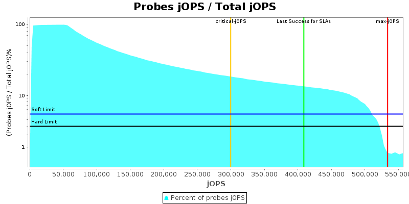 Probes jOPS / Total jOPS