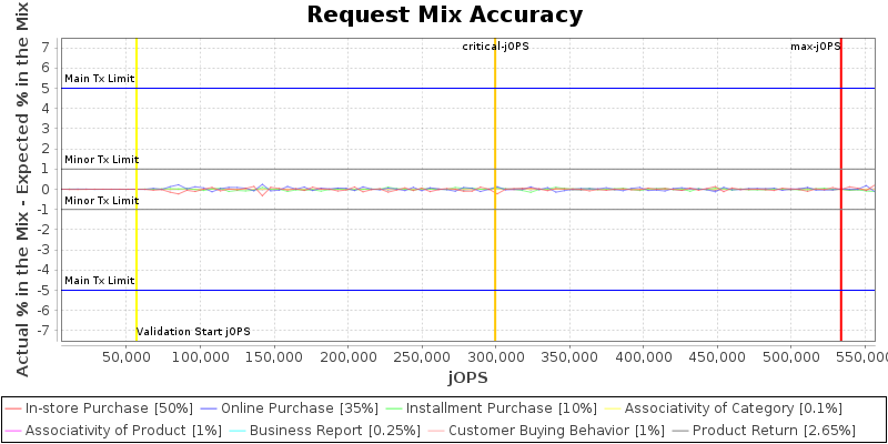 Request Mix Accuracy