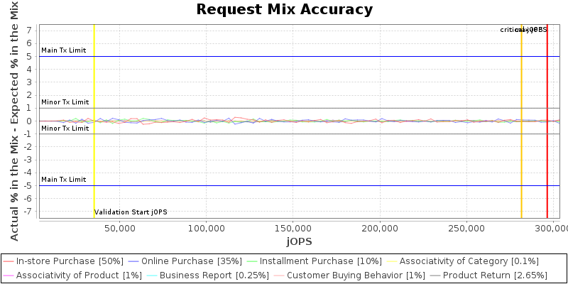 Request Mix Accuracy