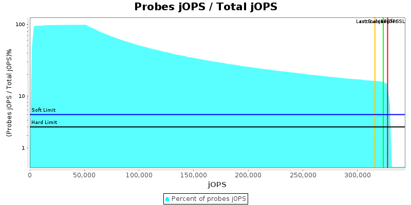 Probes jOPS / Total jOPS