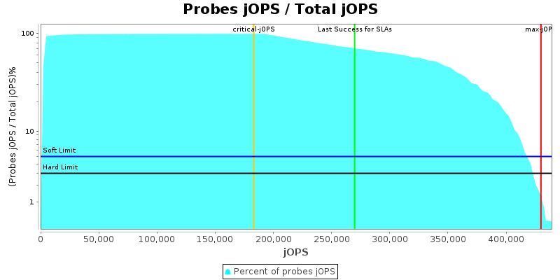 Probes jOPS / Total jOPS