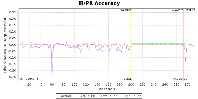 IR/PR Accuracy