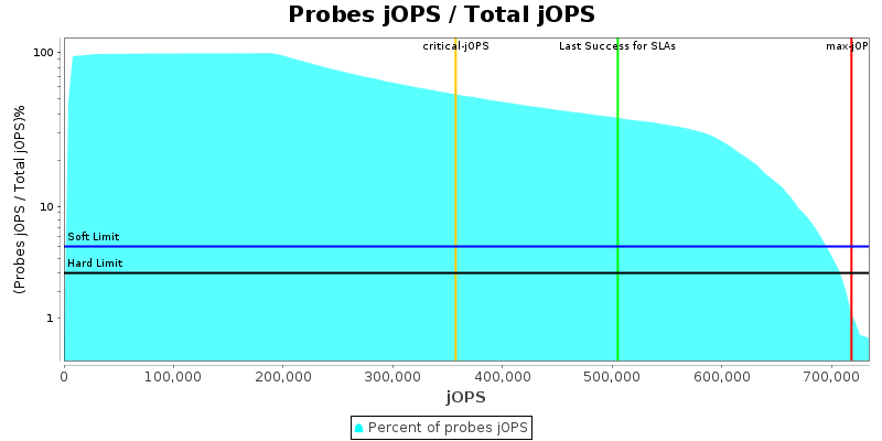 Probes jOPS / Total jOPS