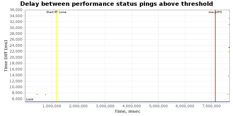 Delay between status pings