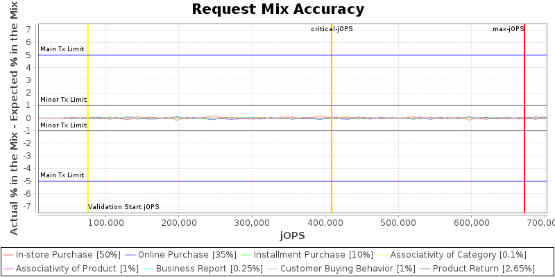 Request Mix Accuracy