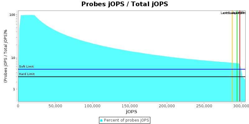 Probes jOPS / Total jOPS