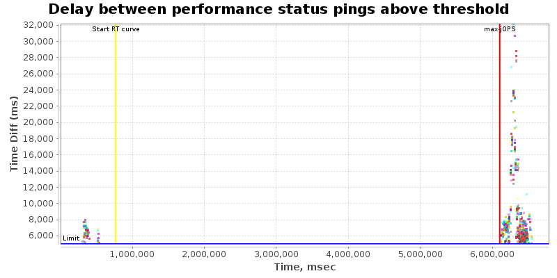 Delay between status pings